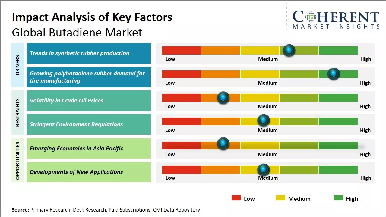 Butadiene Market Key Factors